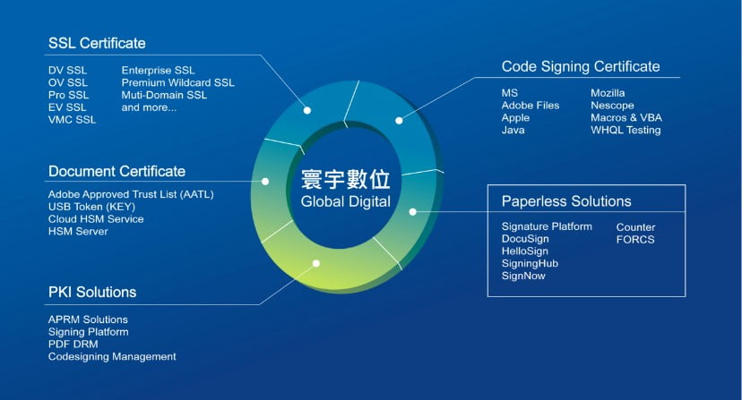寰宇數位提供全方位的安全憑證服務,SSL / 文件簽章憑證 / 程式碼簽章憑證 / 以及數位無紙化業務